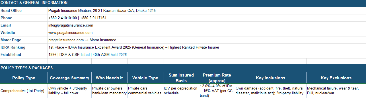 Pragati Insurance PLC Comprehensive (1st Party)