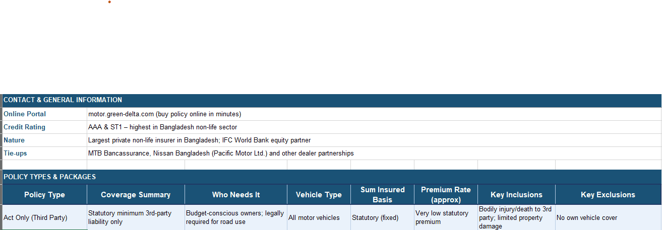 Green Delta Insurance PLC (GDIC) Act Only (Third Party)