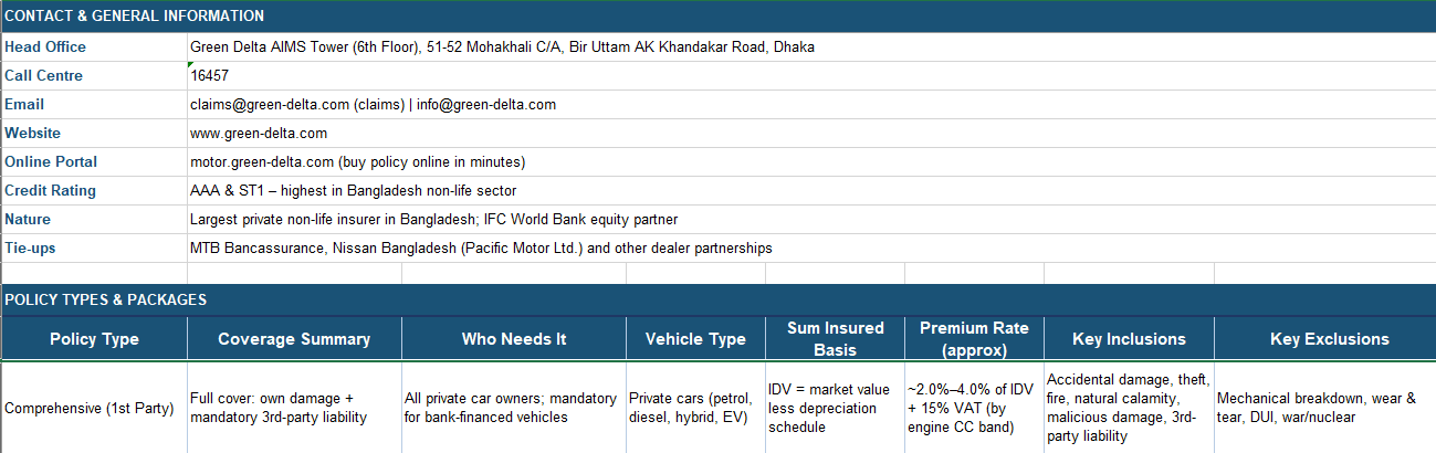 Green Delta Insurance PLC (GDIC) Comprehensive (1st Party)
