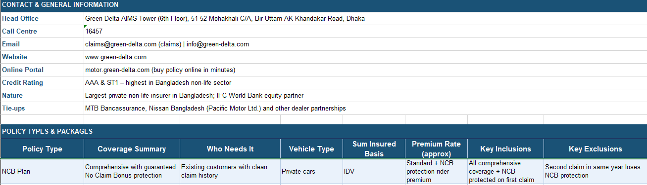 Green Delta Insurance PLC (GDIC) NCB Plan